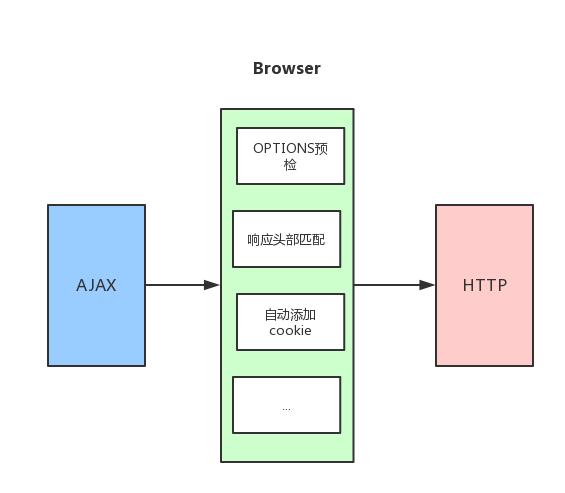 ajax请求真的不安全么,ajax请求异常怎么处理