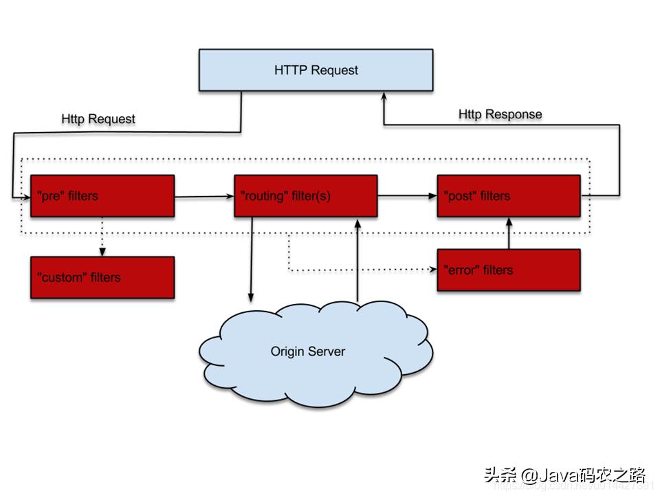 api网关zuul权限,apigateway网关编排