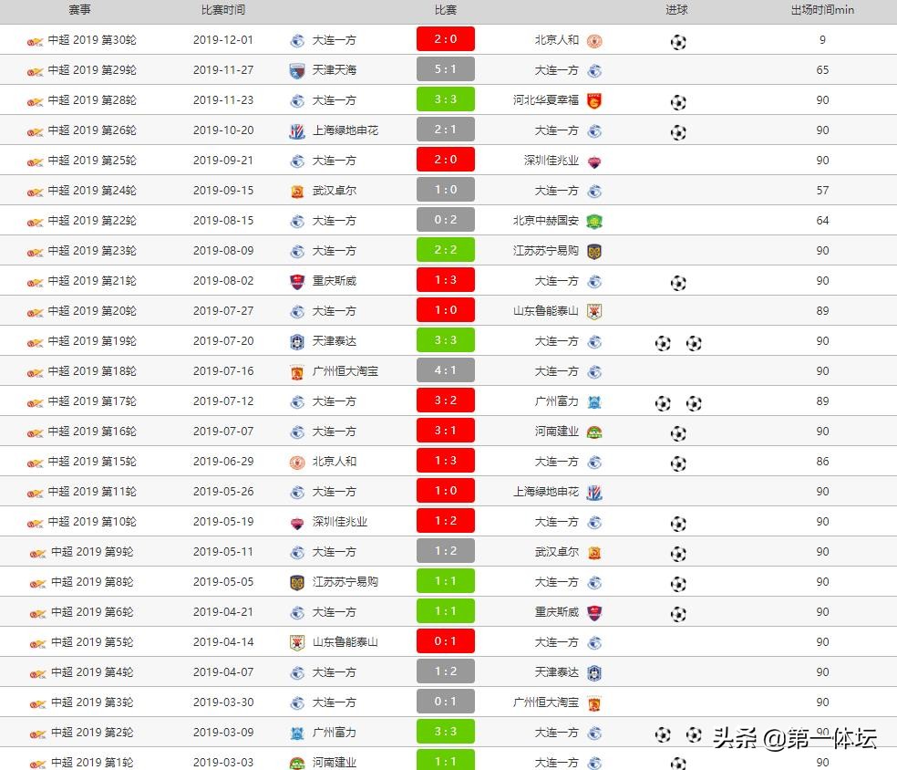 大连一方时期的卡拉斯科图片,中超最佳左后卫排名