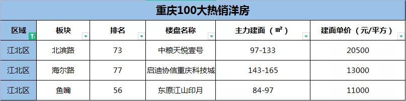 重庆最便宜的楼盘二手房,2019重庆卖得最好的别墅