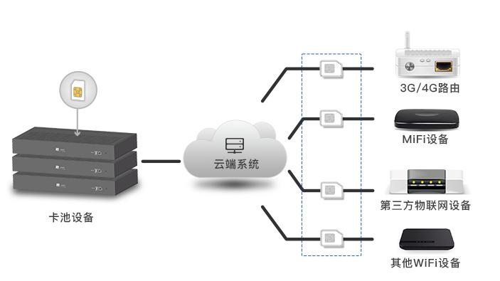 4g远程遥控车sim卡,sim卡远程激活