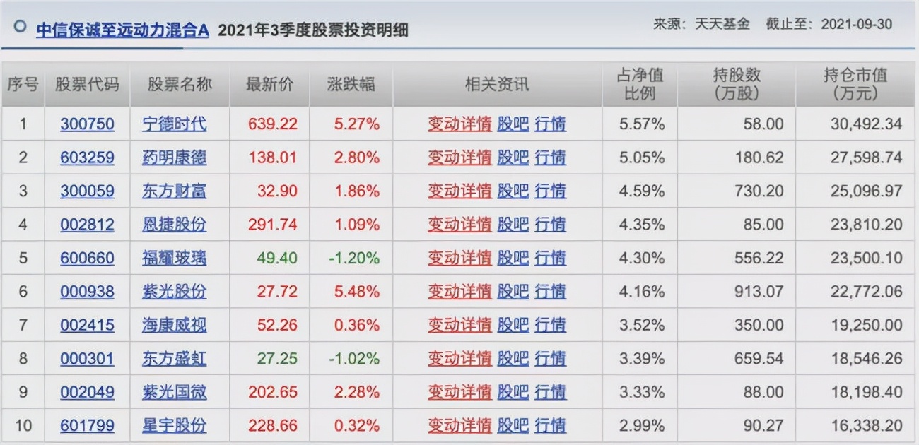 胡涛、杨明、冯波等9位明星基金经理三季度持仓变化汇总（续）