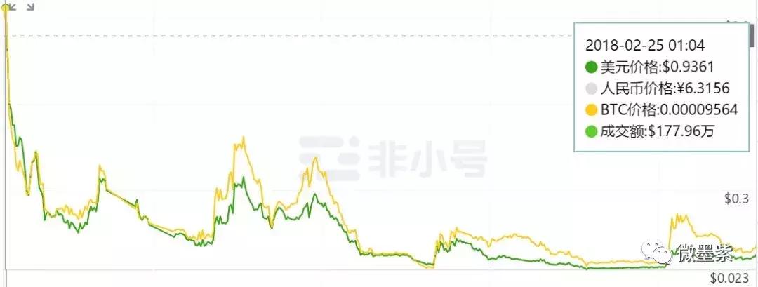 50个曾经明星项目，沦为被扣上“空气币”帽子？