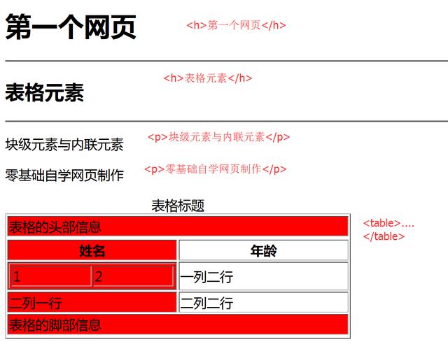 html网页制作常用标签及说明,html块内元素相对位置怎么设置