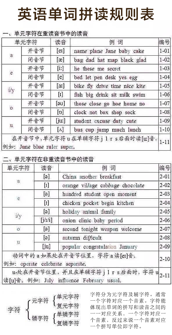 最简单的英语单词自然拼读法,最新超全的英语自然拼读法规则
