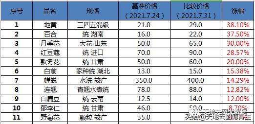 本轮中药材行情上涨原因何在,中药材未来行情以及风险