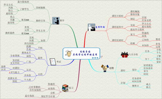 什么是思维导图大全,什么是思维导图怎么画