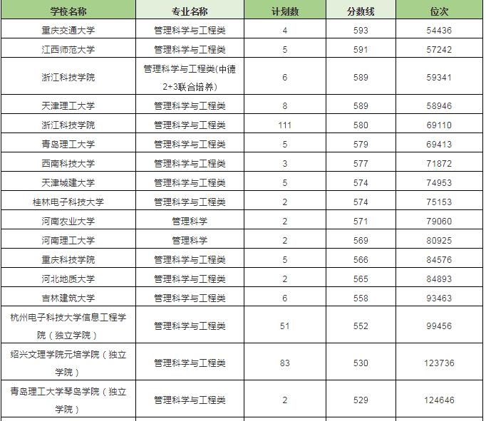 管理科学与工程专业好吗,管理科学与工程类专业好吗
