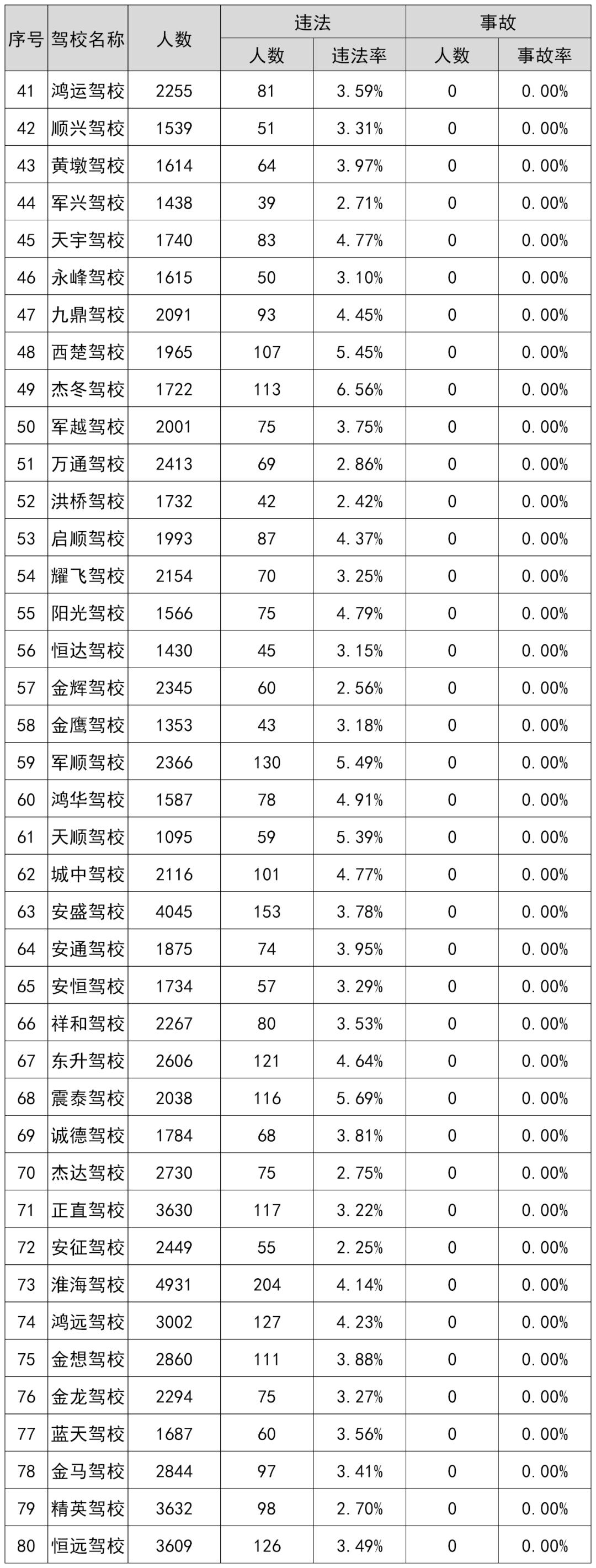 宿迁驾校车事故,宿迁市驾校8月份排名