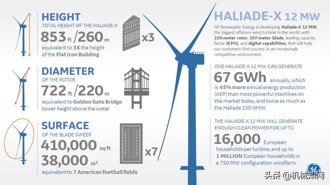 全球最大的垂直轴风力发电机,风力发电机叶片127米
