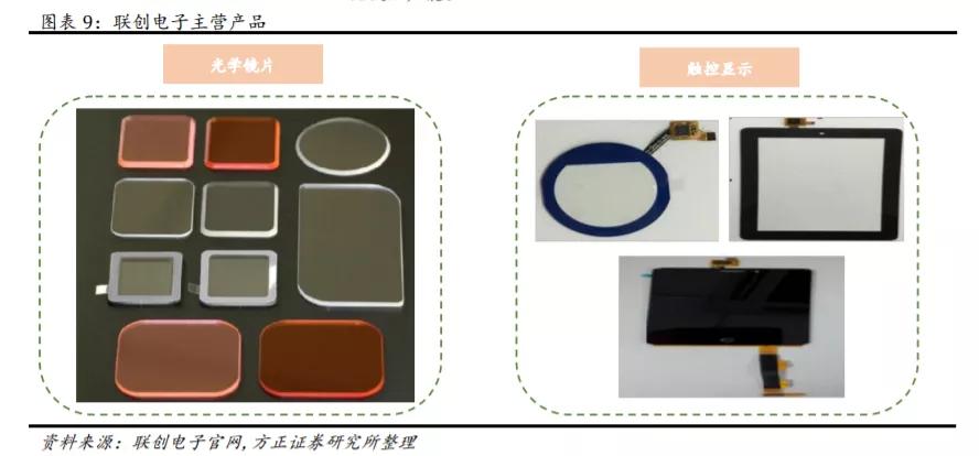 联创电子触控股份有限公司,联创电子