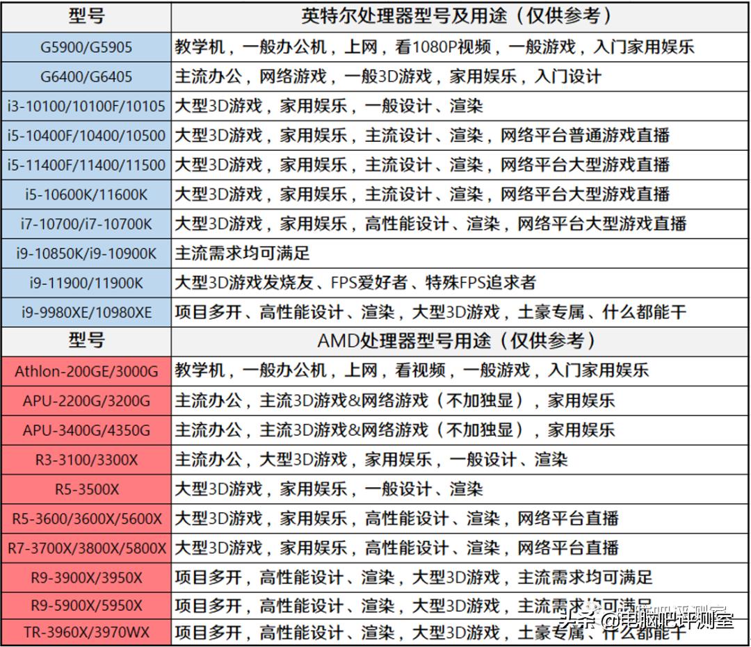 2023年6月装机推荐,2021年2月装机走向与推荐