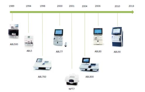 血气仪市场规模,血气分析仪市场报价