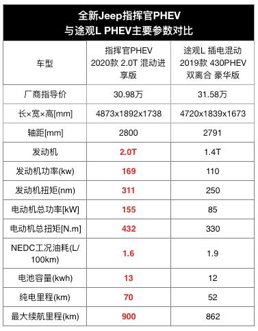 jeep大指挥官phev上蓝牌,全球首试全新jeep指挥官phev