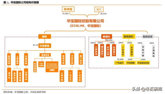 300741华宝股份和华宝国际的关系,华宝香精香料销售前景