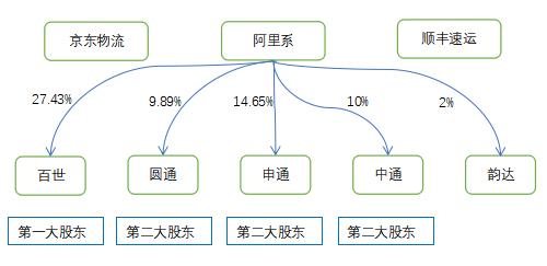 韵达联姻的德邦,德邦牵手韵达或掀起物流江湖纷争