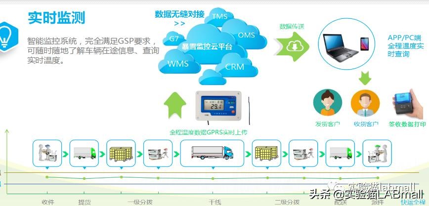 疾控温湿度监控系统设备,疾控中心冰箱温湿度记录仪
