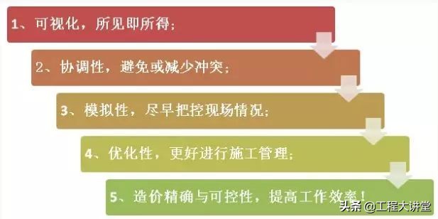 到底要不要学习bim,工程人需要学编程