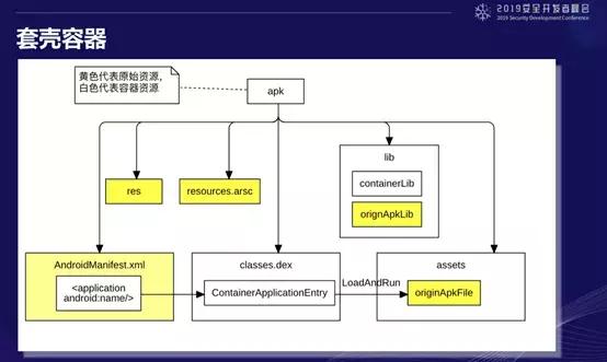 2019SDC议题回顾|Android容器和虚拟化