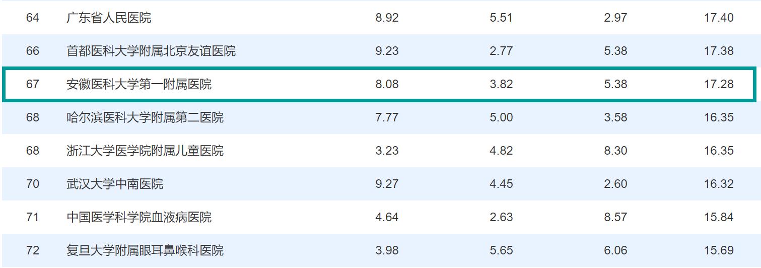安医大跻身医学院校31位，安徽3所大学名列全国百强