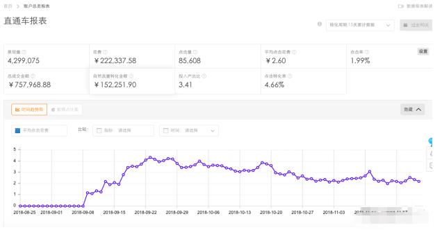 「快乐水」淘宝的奇迹！1钻C店45天日销15w的直通车推广思路！