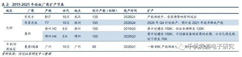 京东方和tcl面板行情,面板行业最近趋势