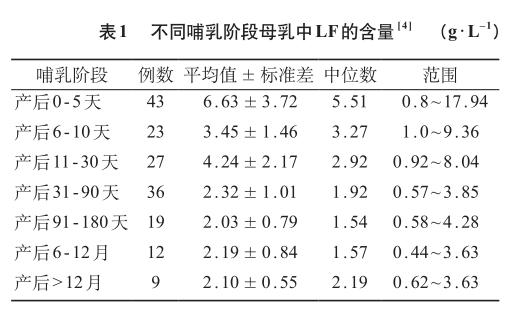 冬天抵抗力差的宝宝就容易感冒，有没有必要补乳铁蛋白？真相来喽