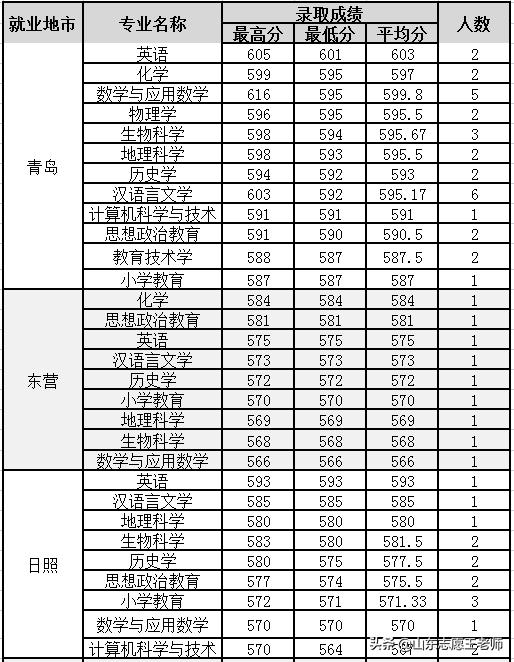 曲阜师范大学2021山东录取情况分析（2022考生收藏）