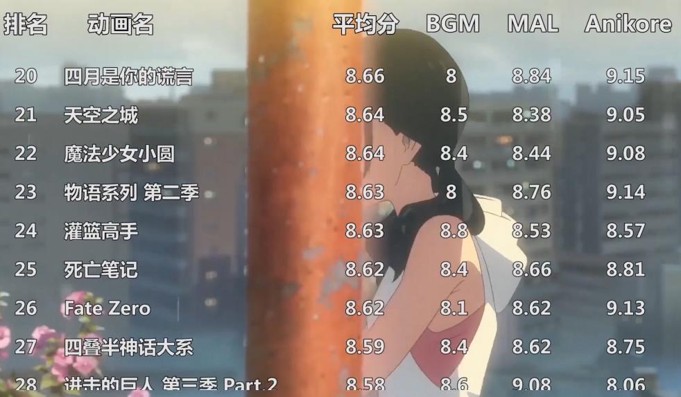 2022动漫排名最火的前十位,全球前100的动漫