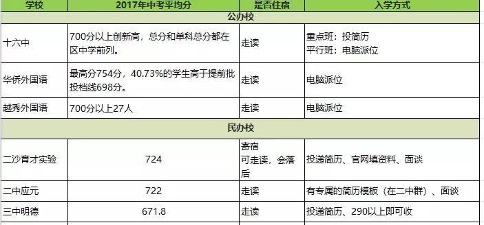 广州市白云区2022小升初该怎么升,广州市小升初重点学校密考内容