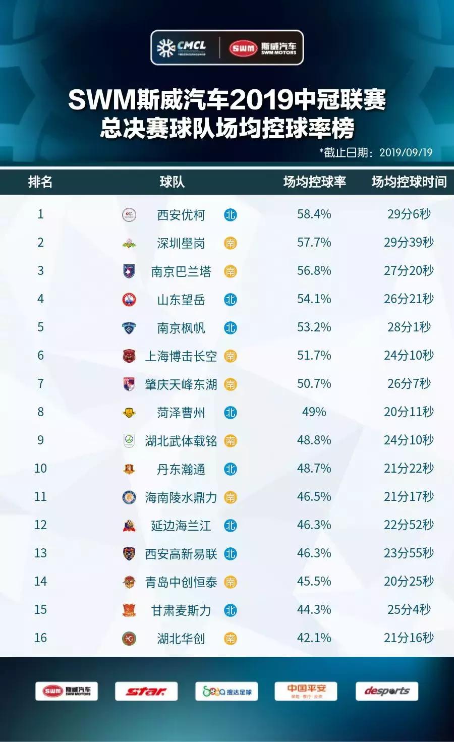 2019中冠分区,2019中冠名单