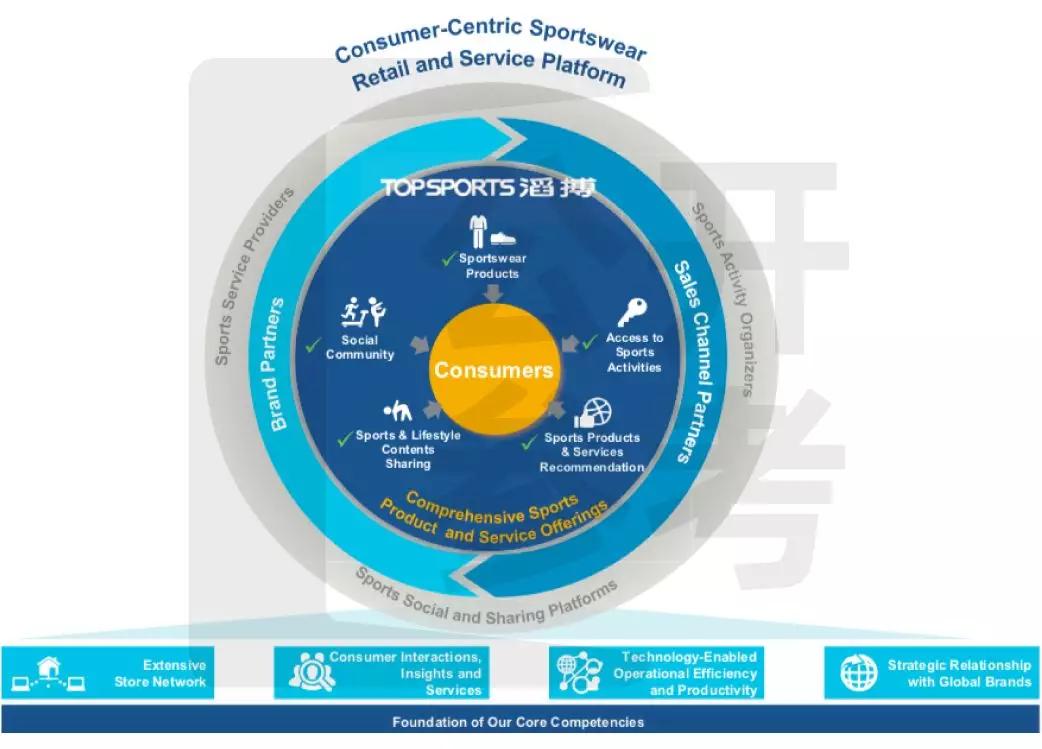 全球运动用品零售巨头,中国运动品牌零售商