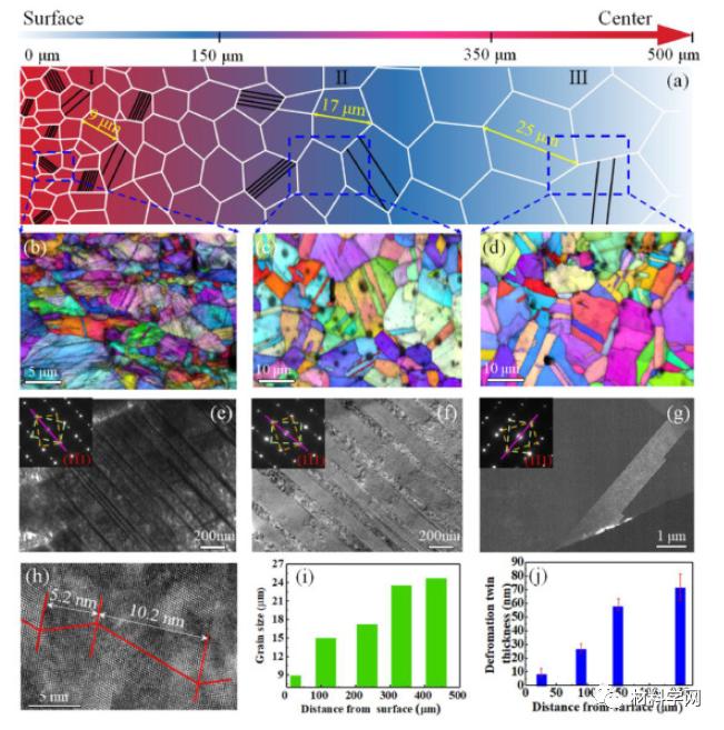 北工大等：抗拉1GPa，延伸率27.5%！纳米孪晶梯度组织高熵合金