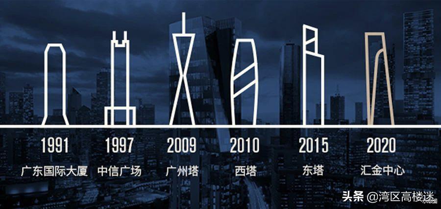 世茂天际中心建成,广州汇金中心是世茂的项目么