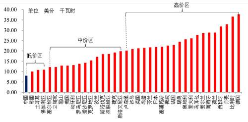 实话实说我国电价真的不贵,各国电价与收入对比