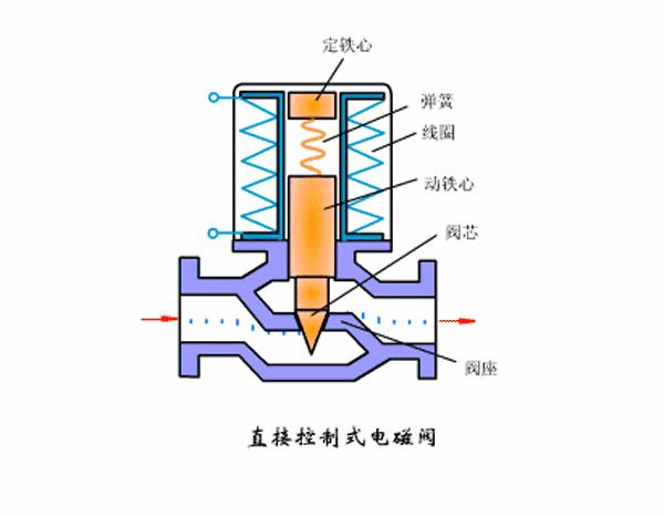热水器电磁阀工作原理视频3d动画,小便感应器电磁阀工作原理3d视频