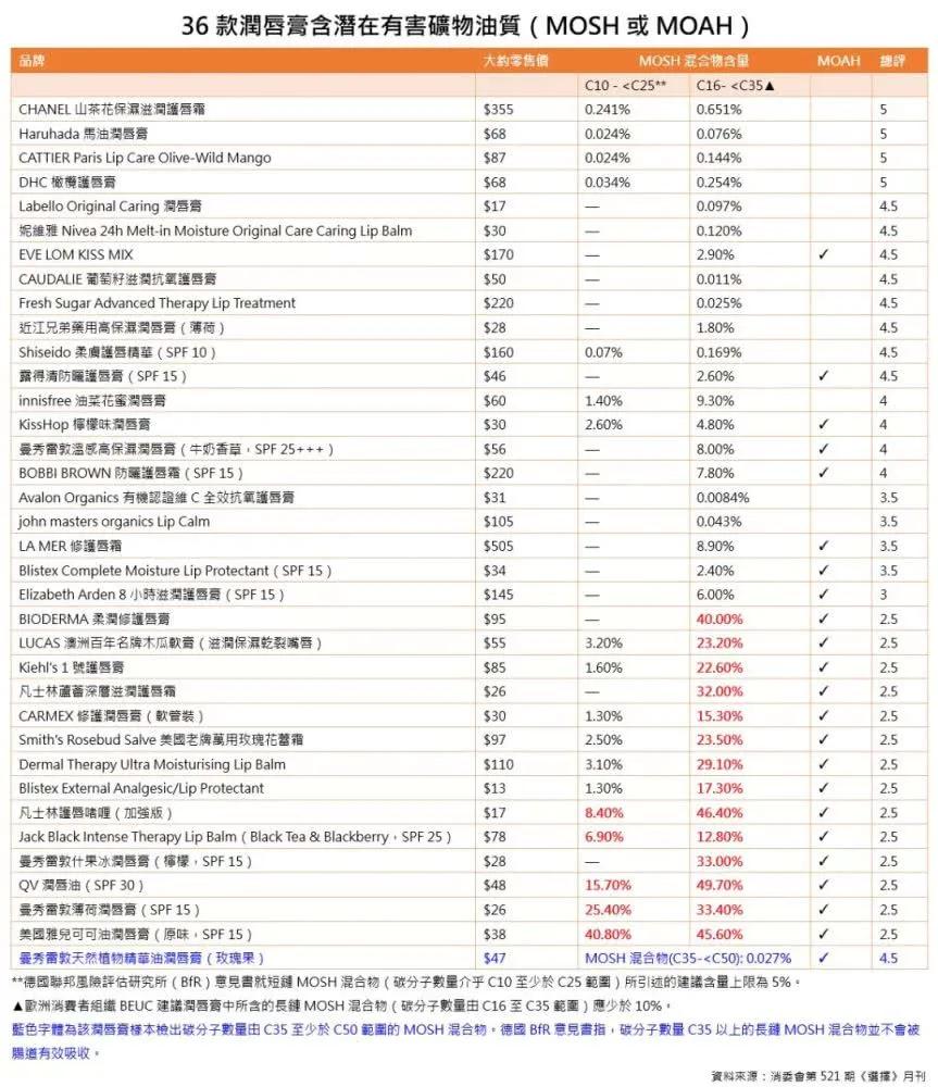 香港曝光致癌唇膏,润唇膏致癌名单