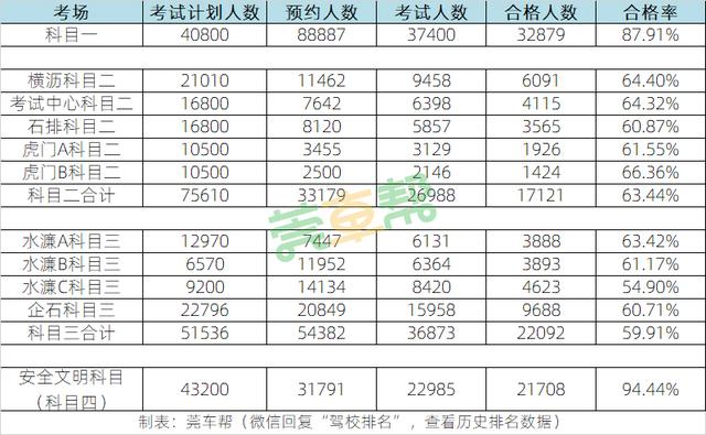 东莞驾校通过率在哪里查询,东莞张师傅驾校通过率