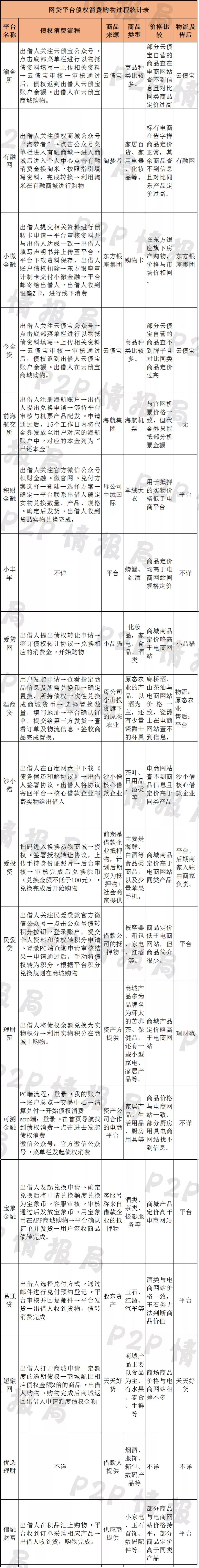 3188元商品实际价值200块？警惕平台以物抵债套路