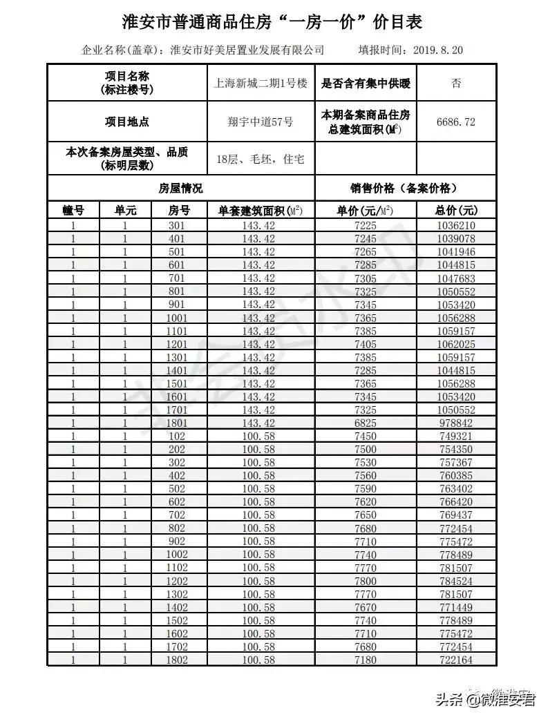 毛坯价破万！刚刚淮安最新房价备案出炉！郦城国际、水沐和禧园..