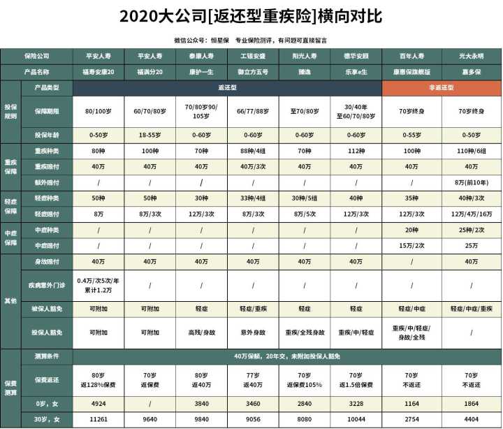 2021健康福重疾险怎么样,平安福20重疾险值得买吗