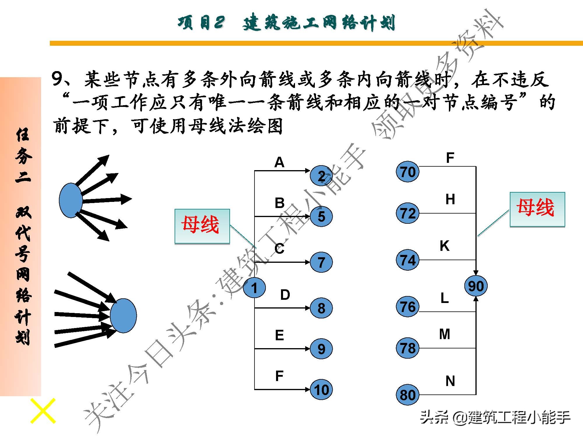 施工进度计划与资金使用计划,施工进度计划网络图怎么制作