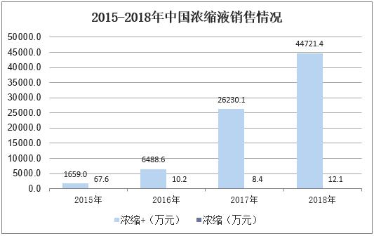 2020年洗衣凝珠销量,洗衣凝珠现状分析