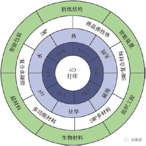 4d打印技术设计,4d打印技术与设备