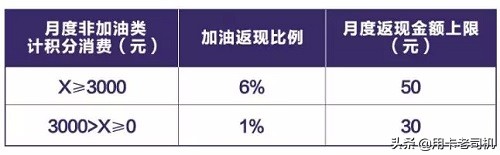 哪个银行信用卡汽车加油可以优惠,哪个信用卡加油最划算