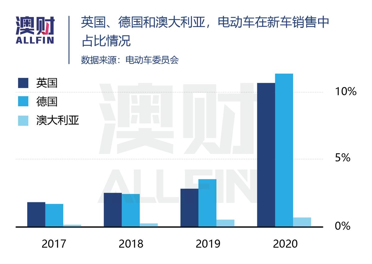 被全球生产链抛弃?电动车,在澳洲想买也不一定买得到