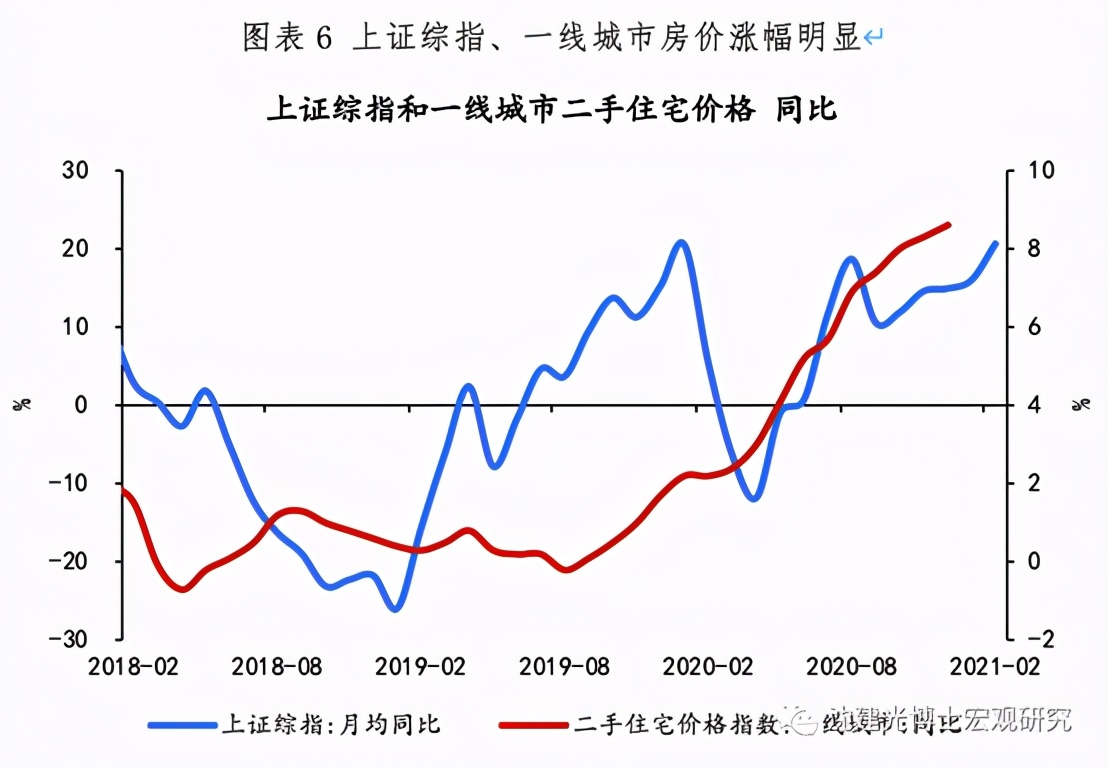 通胀时代资产价格上涨,全球资产价格大幅波动