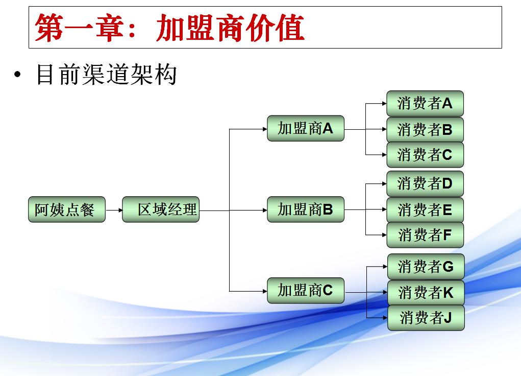加盟代理商如何管理,如何管理好代理商
