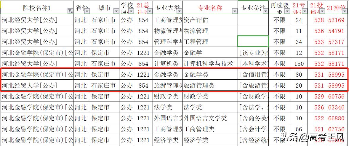 河北金融学院，最强专业分堪比河北经贸大学差专业，咋选？