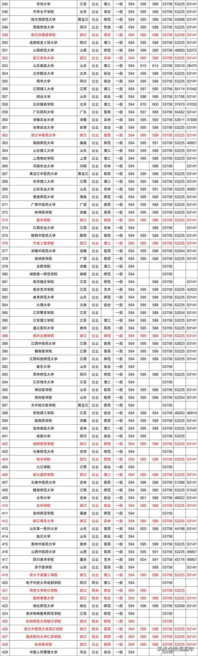 浙江省2019年重点大学录取分数线,浙江省2020重点大学正式投档